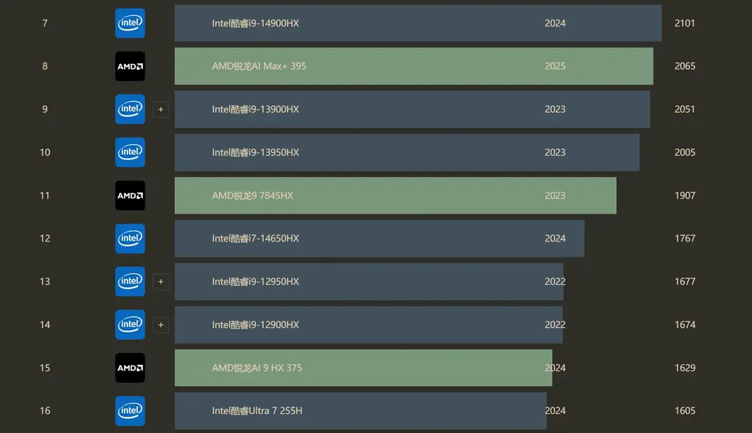 R9-7845HX 目前排名接近前 10