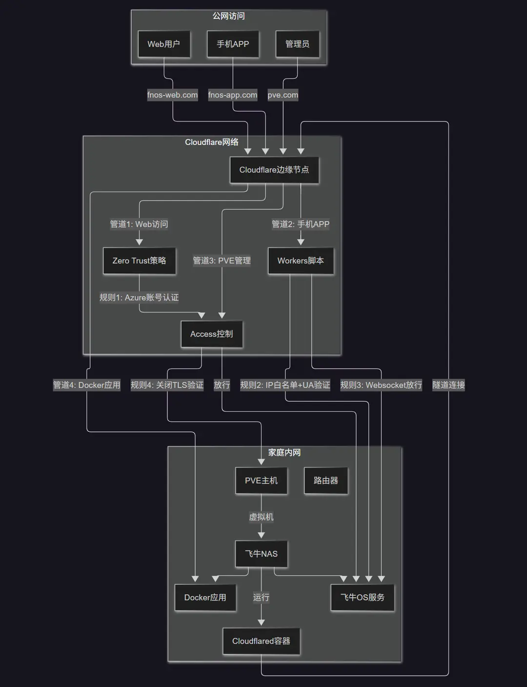 目前网络拓扑图