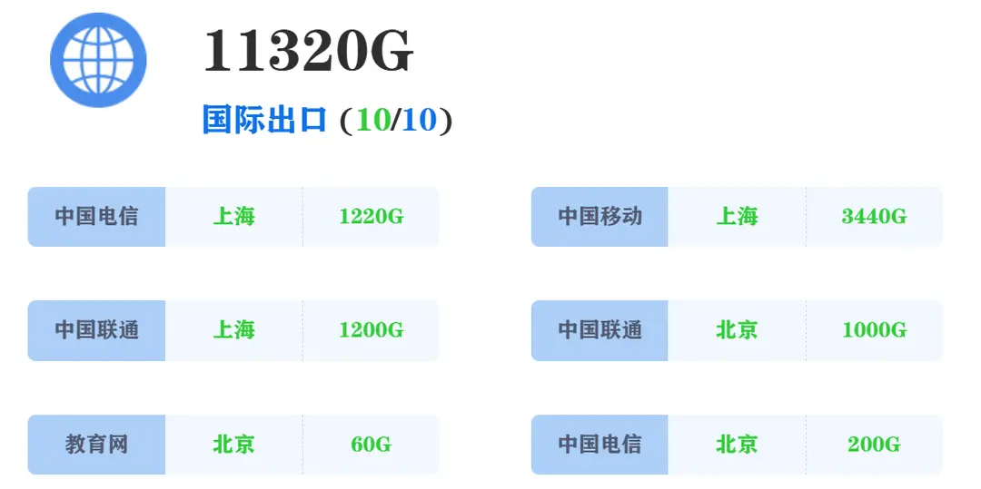 IPV6带宽统计