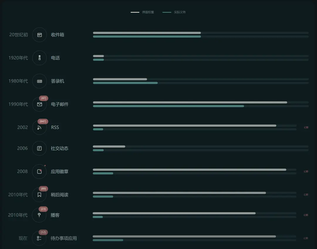 程序界面设计上的虚幻债务对比