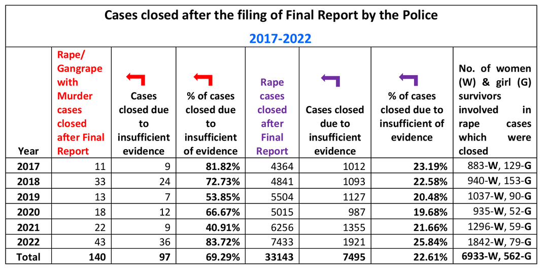 印度2成以上强奸案在调查阶段因证据不足而撤销