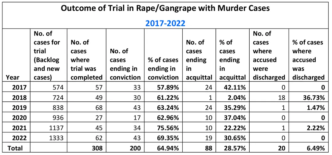 印度近3成强奸杀人案以无罪判决告终