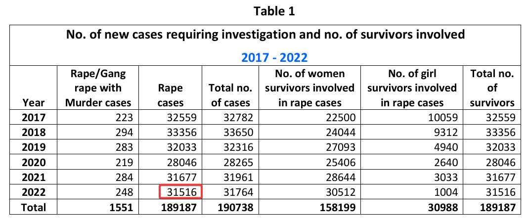 Rape in India