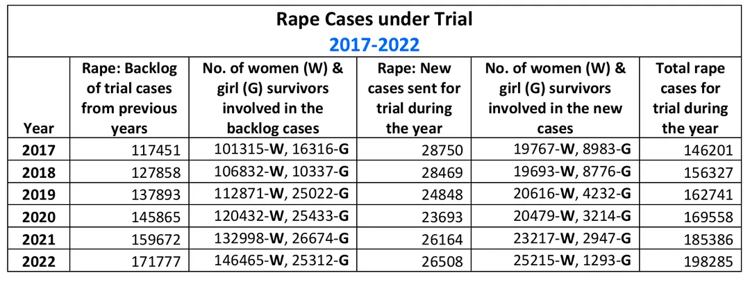 印度法院审理强奸案数据