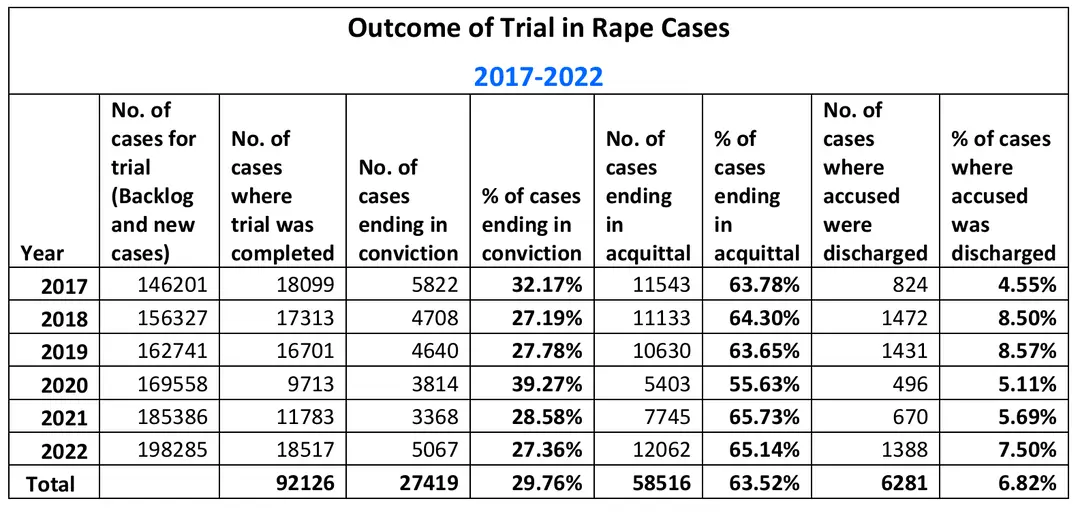 印度超过6成的强奸案在法院作出无罪判决